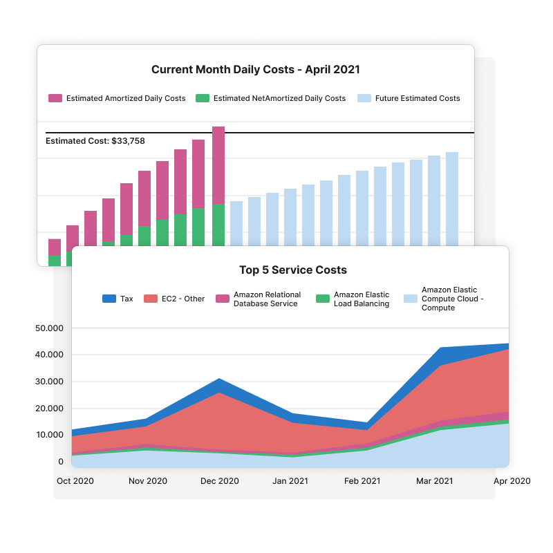 Règles configurables pour le redimensionnement et l'analyse du temps d'inactivité.